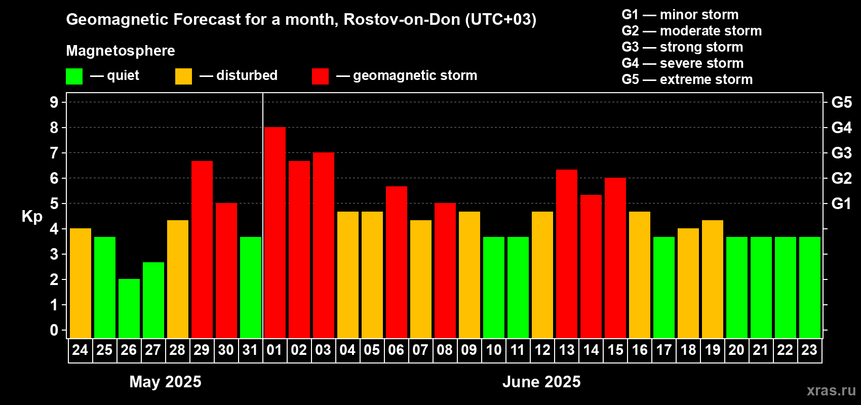 Forecast of the daily maximal value of geomagnetic index Kp for <b>1 month</b> (31 days) <b>from May 24, 2025 to Jun 23, 2025</b>