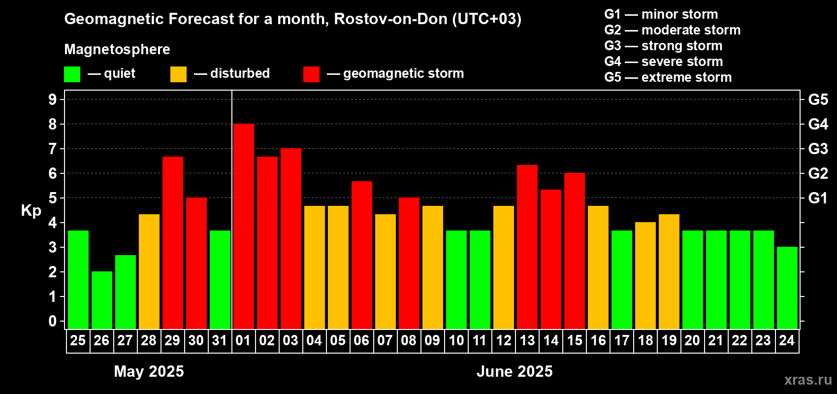Forecast of the daily maximal value of geomagnetic index Kp for <b>1 month</b> (31 days) <b>from May 25, 2025 to Jun 24, 2025</b>