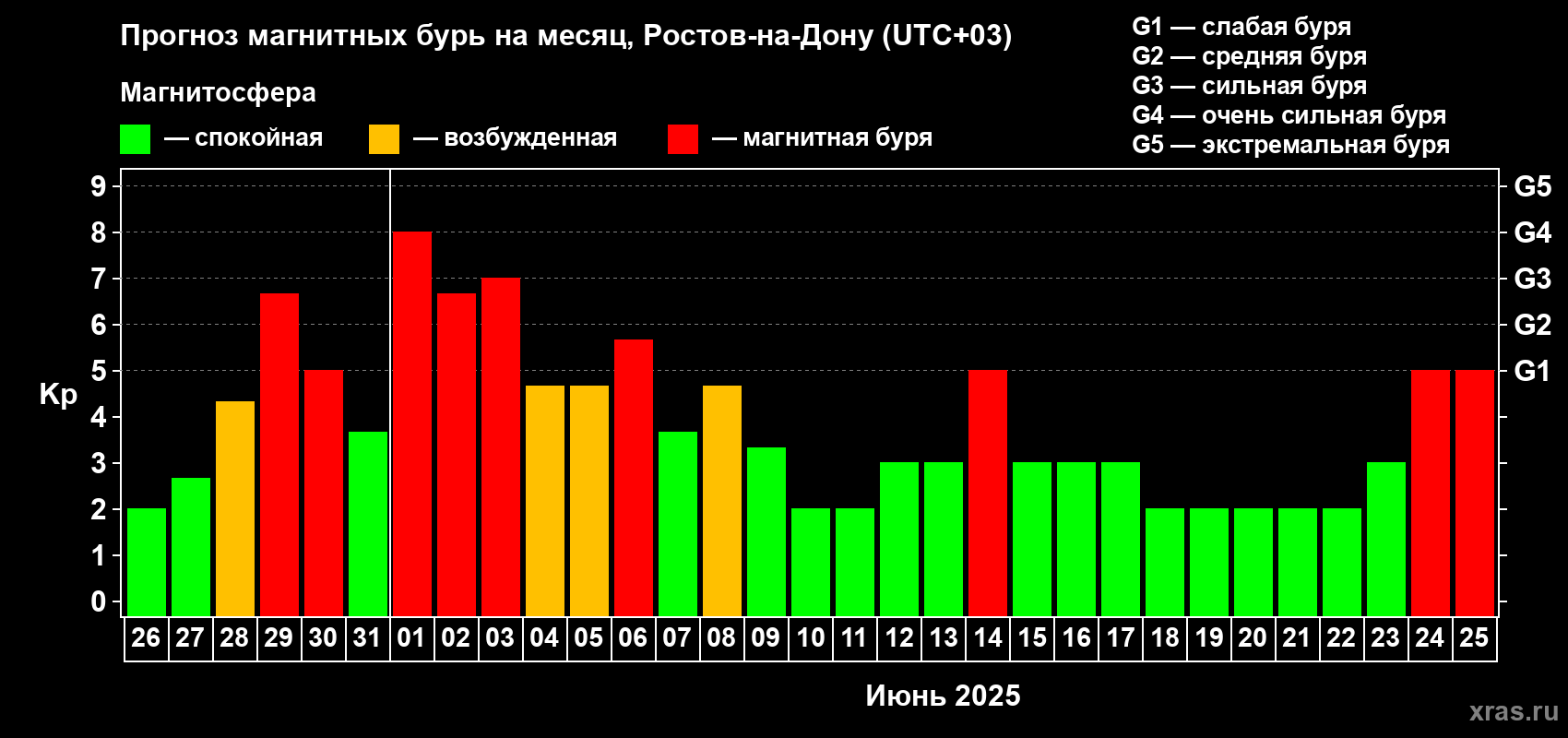 Прогноз максимального суточного геомагнитного индекса Kp на <b>1 месяц</b> (31 день) <b>с 26 мая по 25 июня 2025 г</b>
