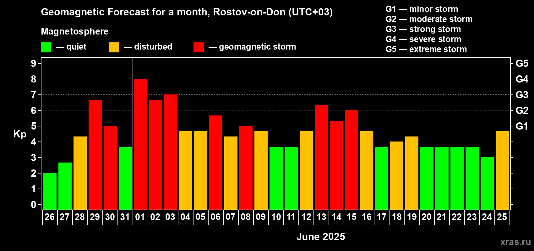 Forecast of the daily maximal value of geomagnetic index Kp for <b>1 month</b> (31 days) <b>from May 26, 2025 to Jun 25, 2025</b>