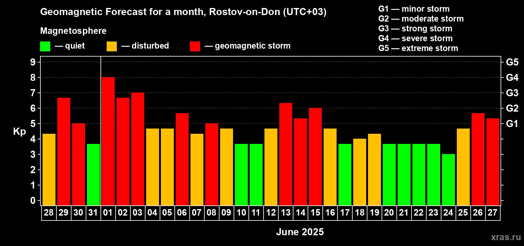 Forecast of the daily maximal value of geomagnetic index Kp for <b>1 month</b> (31 days) <b>from May 28, 2025 to Jun 27, 2025</b>