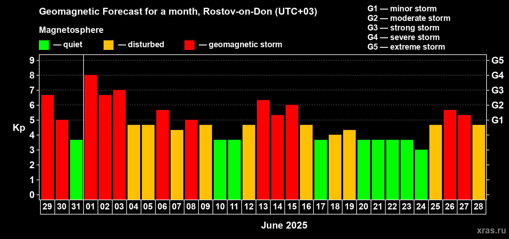Forecast of the daily maximal value of geomagnetic index Kp for <b>1 month</b> (31 days) <b>from May 29, 2025 to Jun 28, 2025</b>