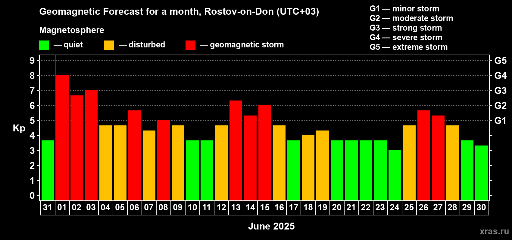 Forecast of the daily maximal value of geomagnetic index Kp for <b>1 month</b> (31 days) <b>from May 31, 2025 to Jun 30, 2025</b>