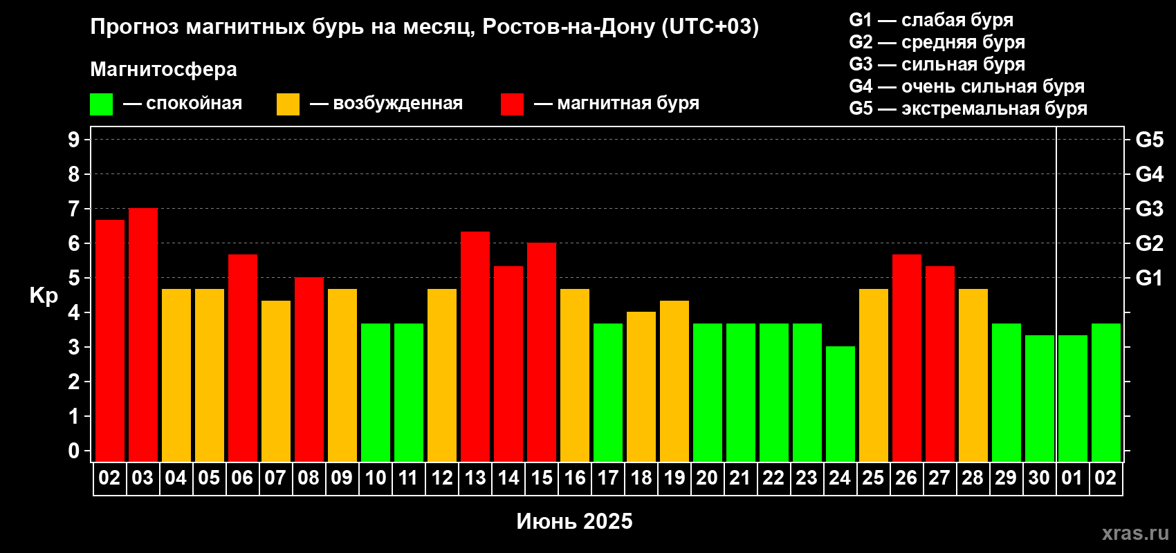 Прогноз максимального суточного геомагнитного индекса Kp на <b>1 месяц</b> (31 день) <b>с 02 июня по 02 июля 2025 г</b>