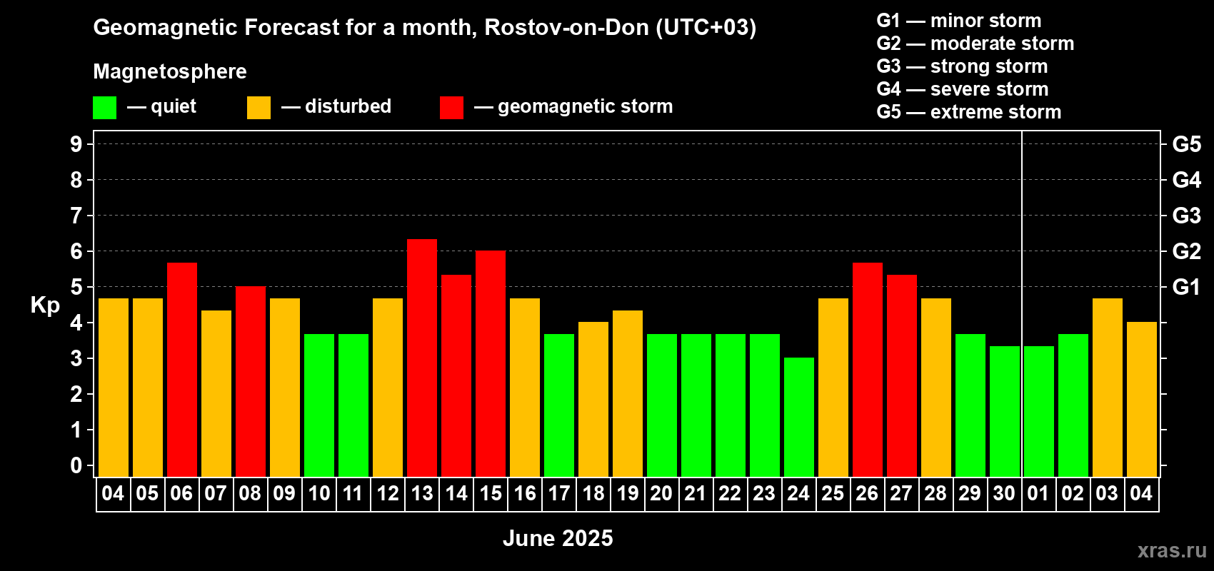 Forecast of the daily maximal value of geomagnetic index Kp for <b>1 month</b> (31 days) <b>from Jun 04, 2025 to Jul 04, 2025</b>