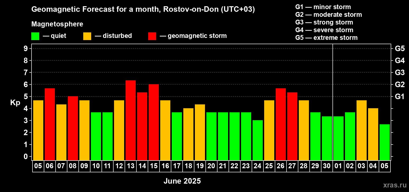 Forecast of the daily maximal value of geomagnetic index Kp for <b>1 month</b> (31 days) <b>from Jun 05, 2025 to Jul 05, 2025</b>
