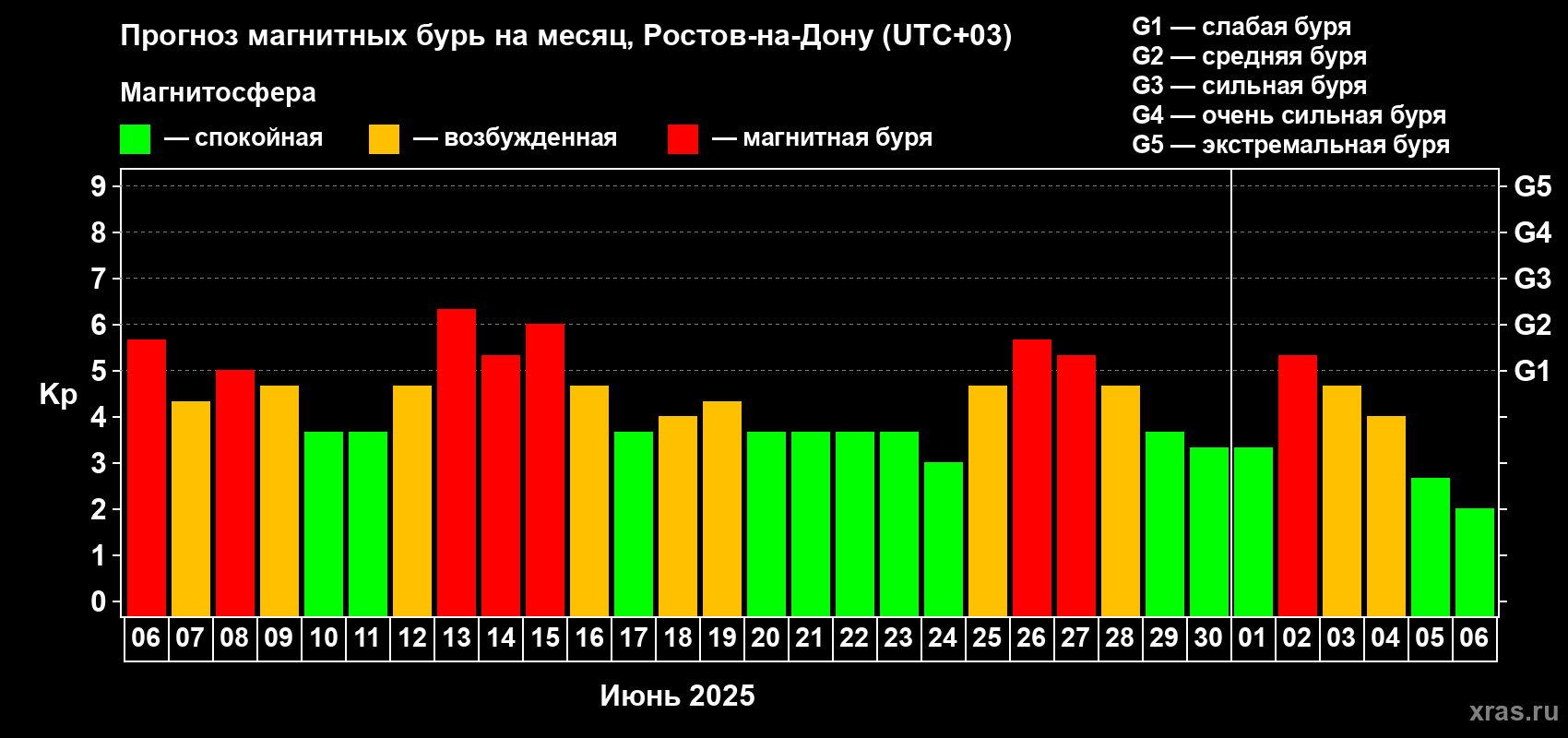 Прогноз максимального суточного геомагнитного индекса Kp на <b>1 месяц</b> (31 день) <b>с 06 июня по 06 июля 2025 г</b>
