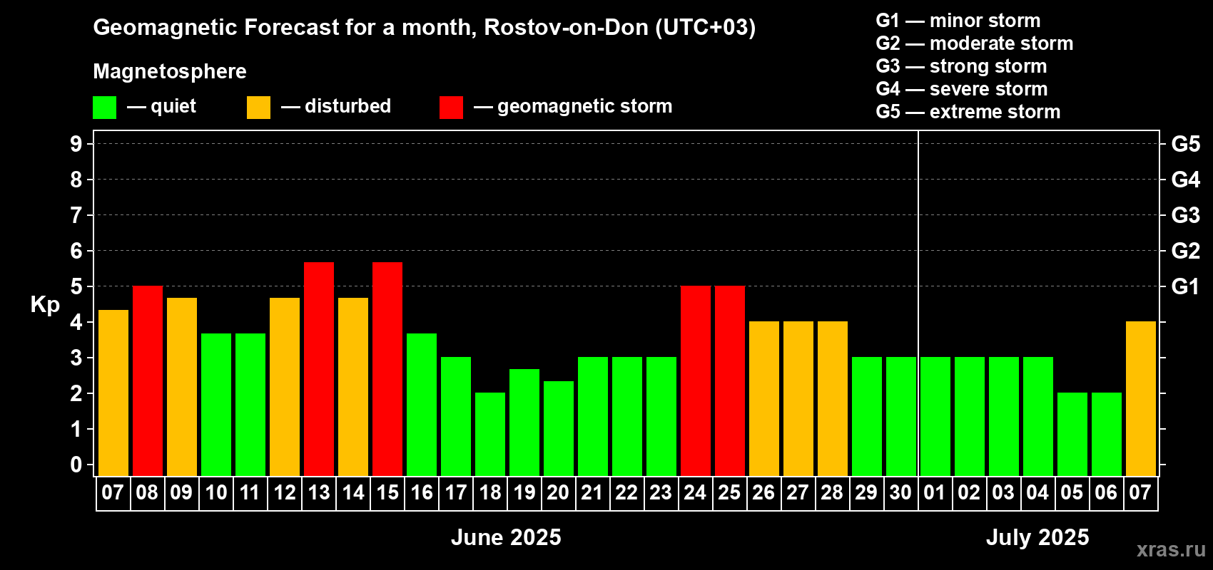 Forecast of the daily maximal value of geomagnetic index Kp for <b>1 month</b> (31 days) <b>from Jun 07, 2025 to Jul 07, 2025</b>