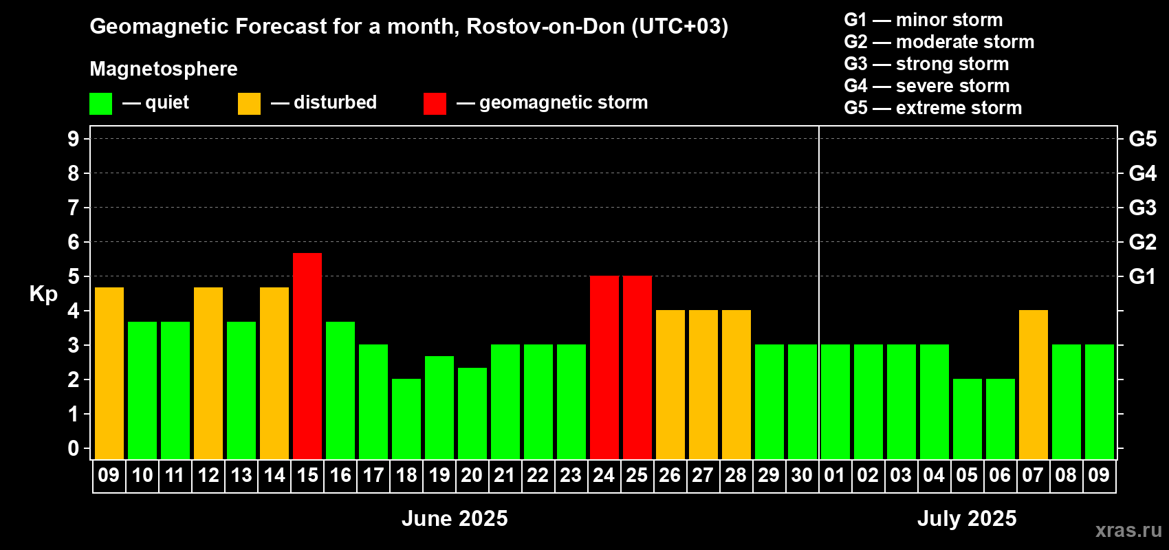 Forecast of the daily maximal value of geomagnetic index Kp for <b>1 month</b> (31 days) <b>from Jun 09, 2025 to Jul 09, 2025</b>