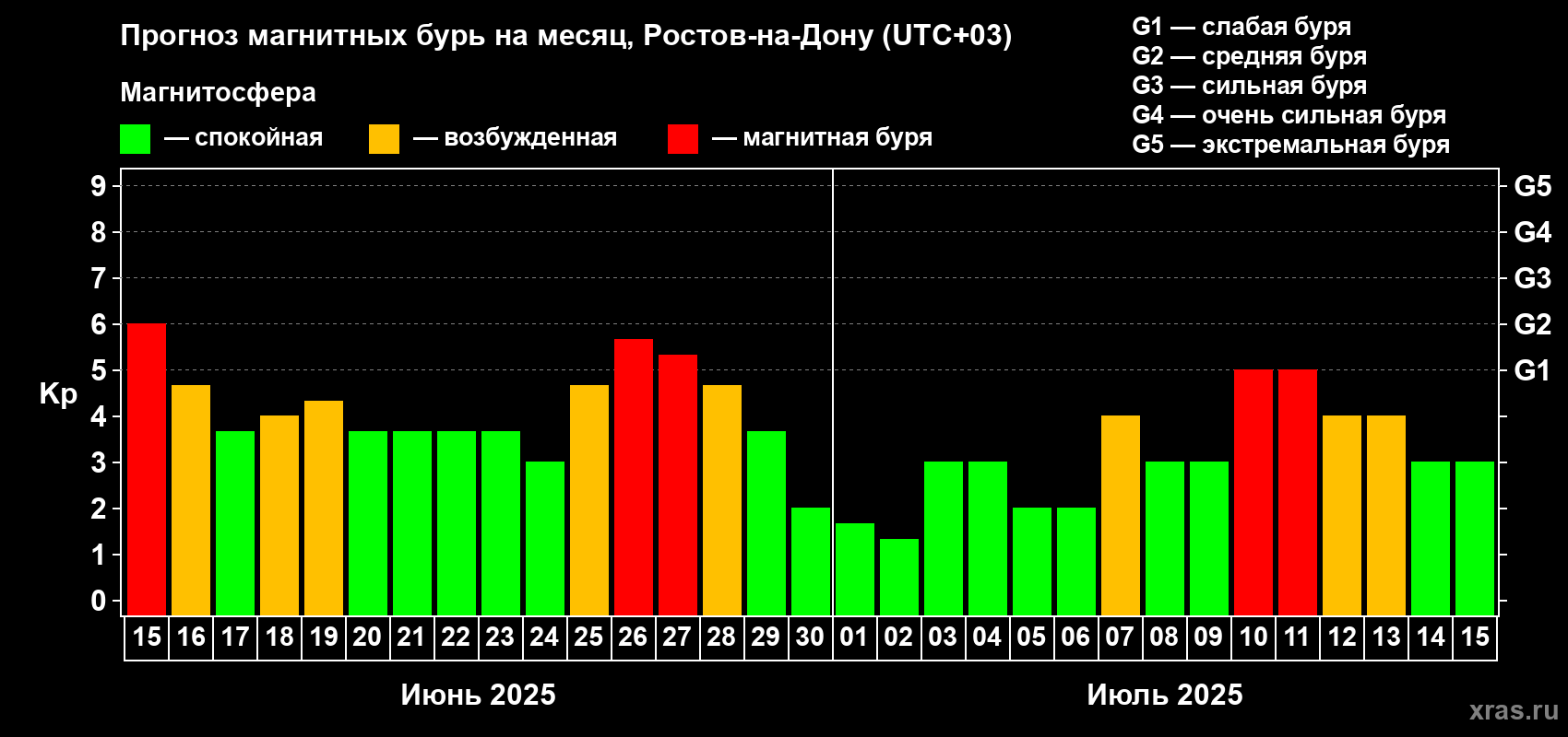 Прогноз максимального суточного геомагнитного индекса Kp на <b>1 месяц</b> (31 день) <b>с 15 июня по 15 июля 2025 г</b>