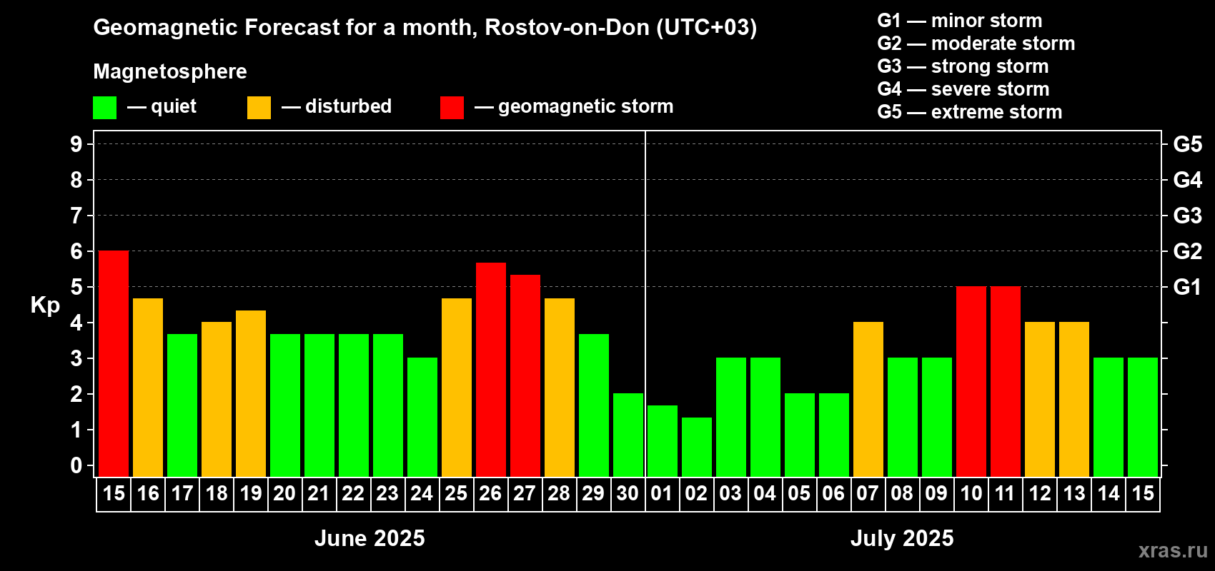 Forecast of the daily maximal value of geomagnetic index Kp for <b>1 month</b> (31 days) <b>from Jun 15, 2025 to Jul 15, 2025</b>