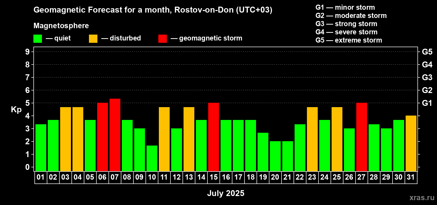 Forecast of the daily maximal value of geomagnetic index Kp for <b>1 month</b> (31 days) <b>from Jul 01, 2025 to Jul 31, 2025</b>