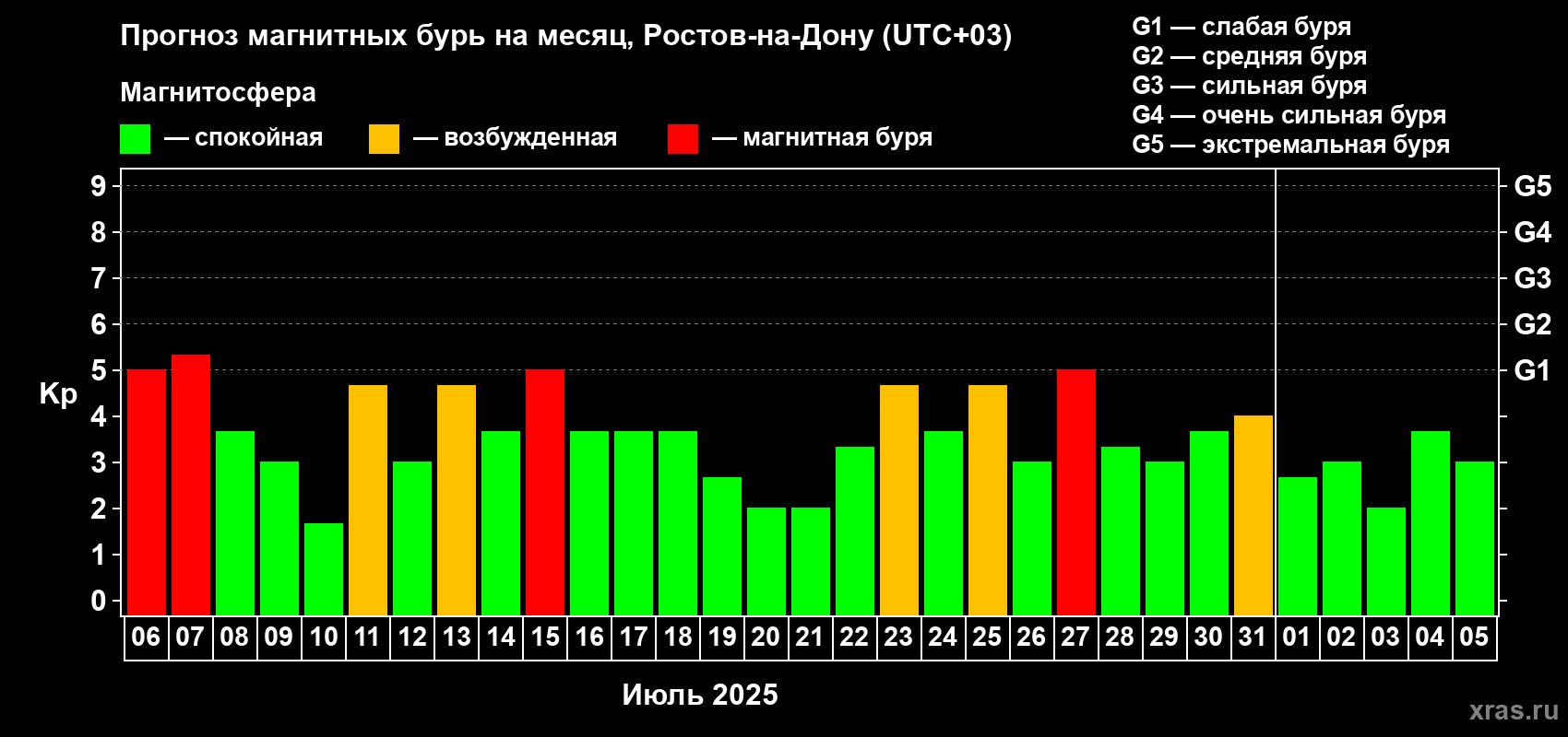 Прогноз максимального суточного геомагнитного индекса Kp на <b>1 месяц</b> (31 день) <b>с 06 июля по 05 августа 2025 г</b>