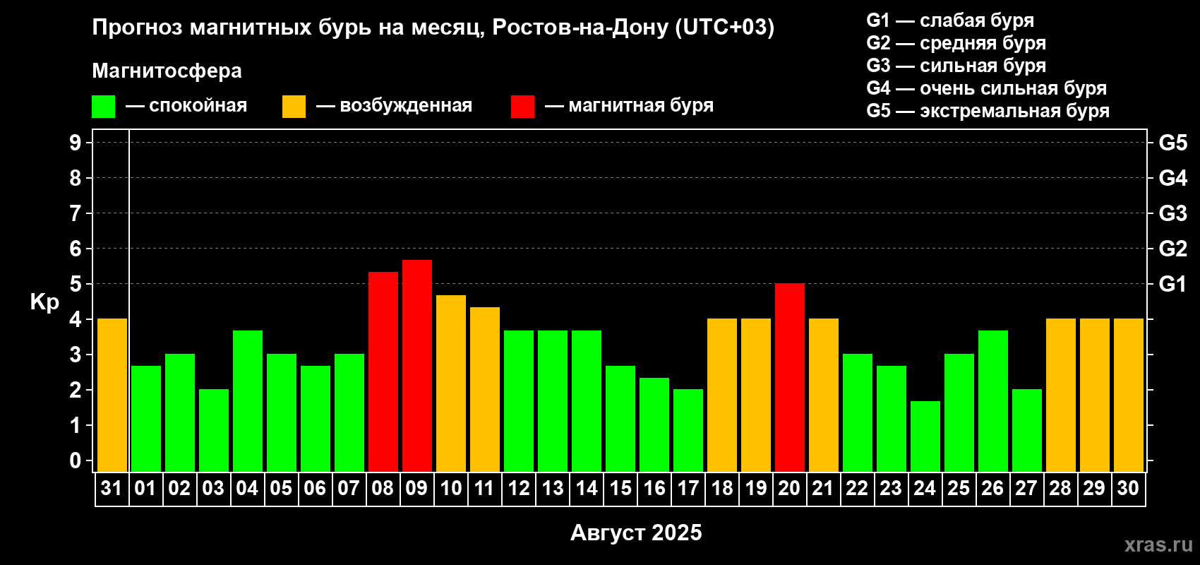 Прогноз максимального суточного геомагнитного индекса Kp на <b>1 месяц</b> (31 день) <b>с 31 июля по 30 августа 2025 г</b>