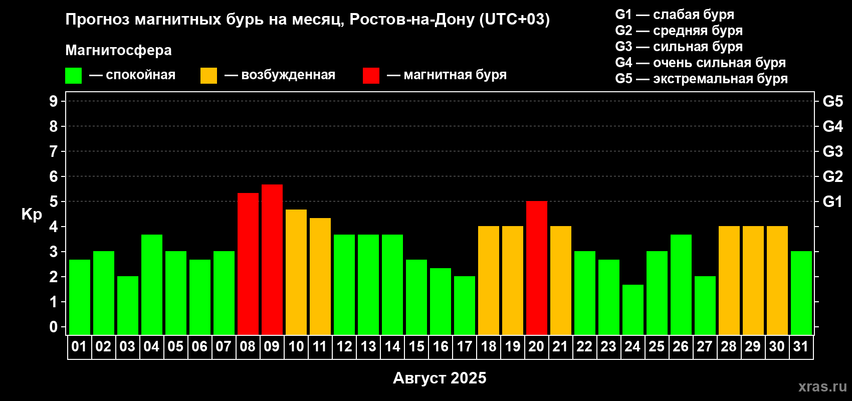Прогноз максимального суточного геомагнитного индекса Kp на <b>1 месяц</b> (31 день) <b>с 01 августа по 31 августа 2025 г</b>