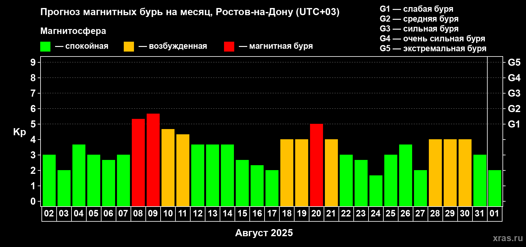 Прогноз максимального суточного геомагнитного индекса Kp на <b>1 месяц</b> (31 день) <b>с 02 августа по 01 сентября 2025 г</b>