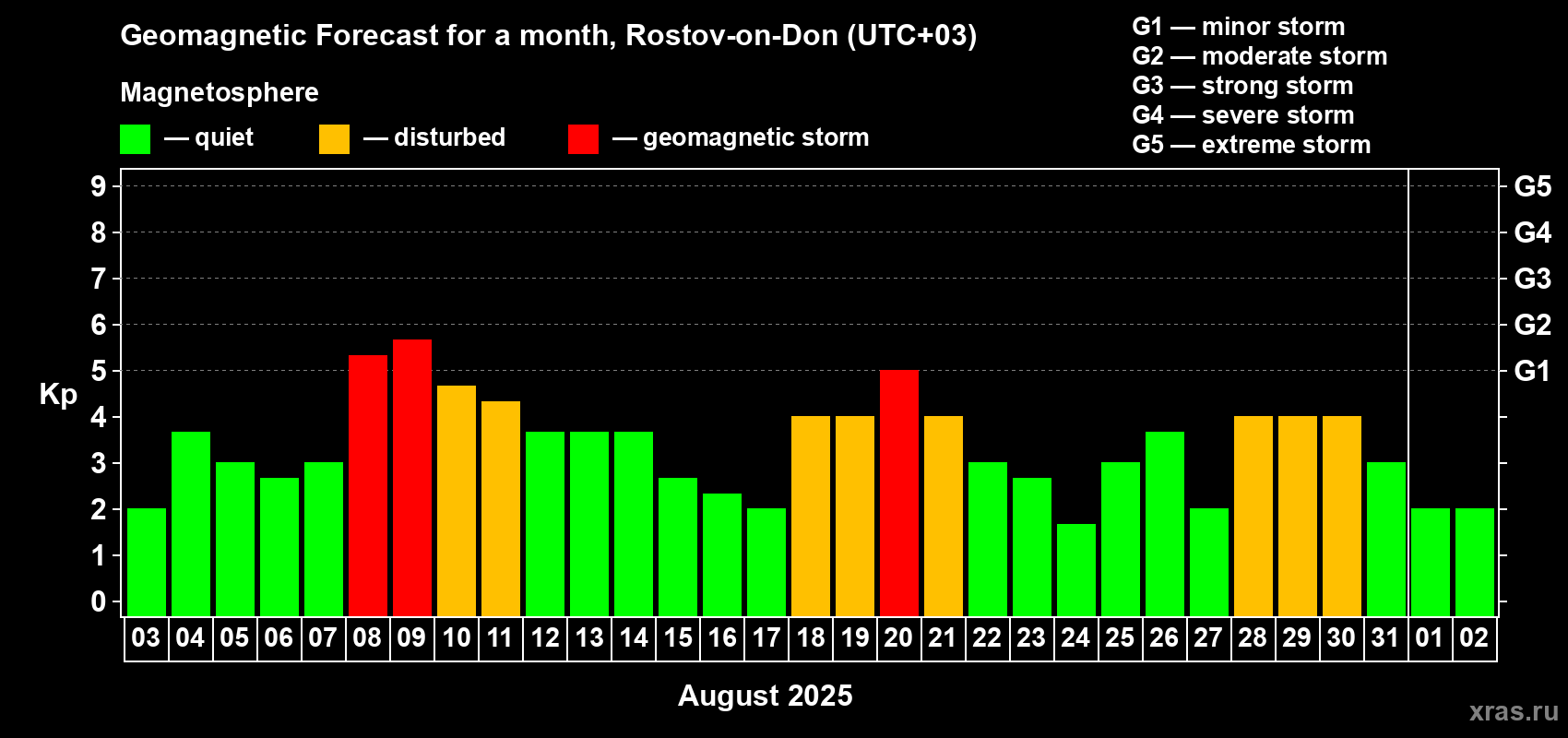 Forecast of the daily maximal value of geomagnetic index Kp for <b>1 month</b> (31 days) <b>from Aug 03, 2025 to Sep 02, 2025</b>