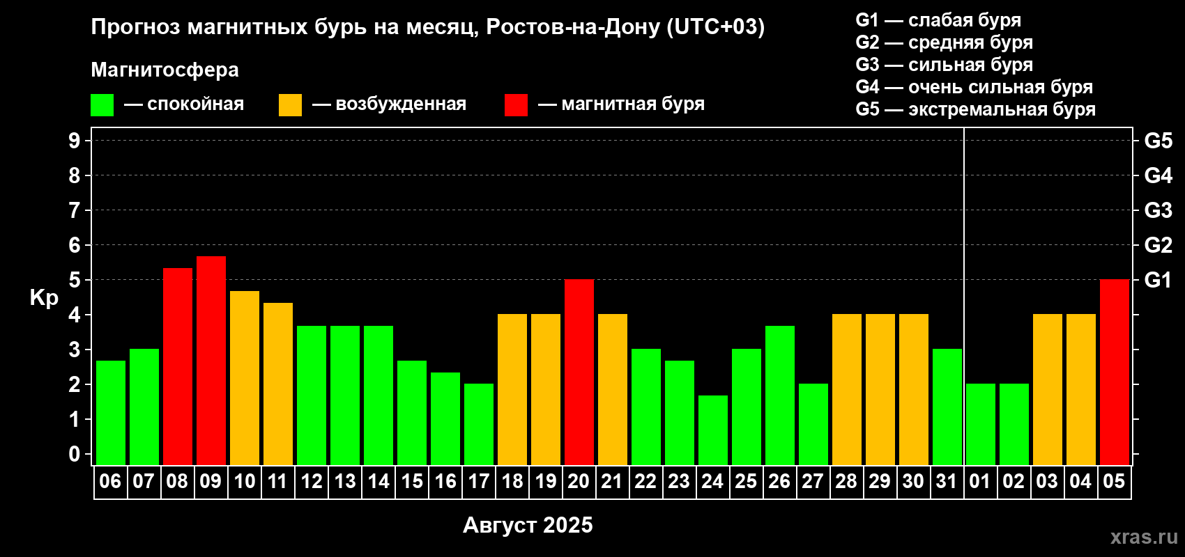 Прогноз максимального суточного геомагнитного индекса Kp на <b>1 месяц</b> (31 день) <b>с 06 августа по 05 сентября 2025 г</b>