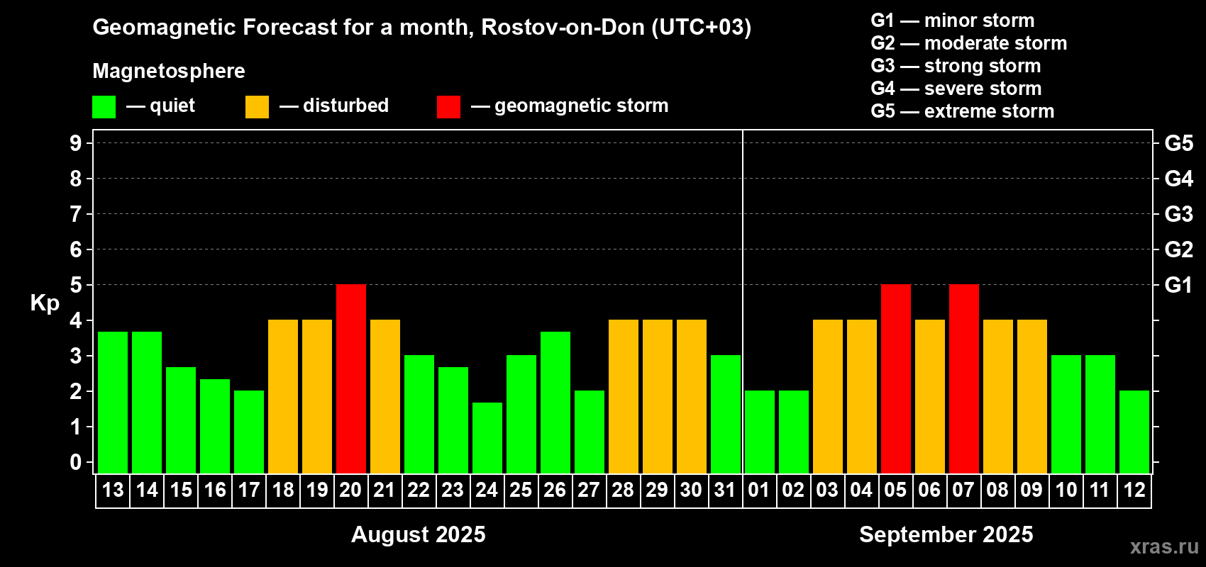 Forecast of the daily maximal value of geomagnetic index Kp for <b>1 month</b> (31 days) <b>from Aug 13, 2025 to Sep 12, 2025</b>