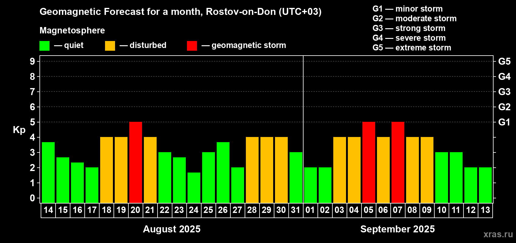 Forecast of the daily maximal value of geomagnetic index Kp for <b>1 month</b> (31 days) <b>from Aug 14, 2025 to Sep 13, 2025</b>