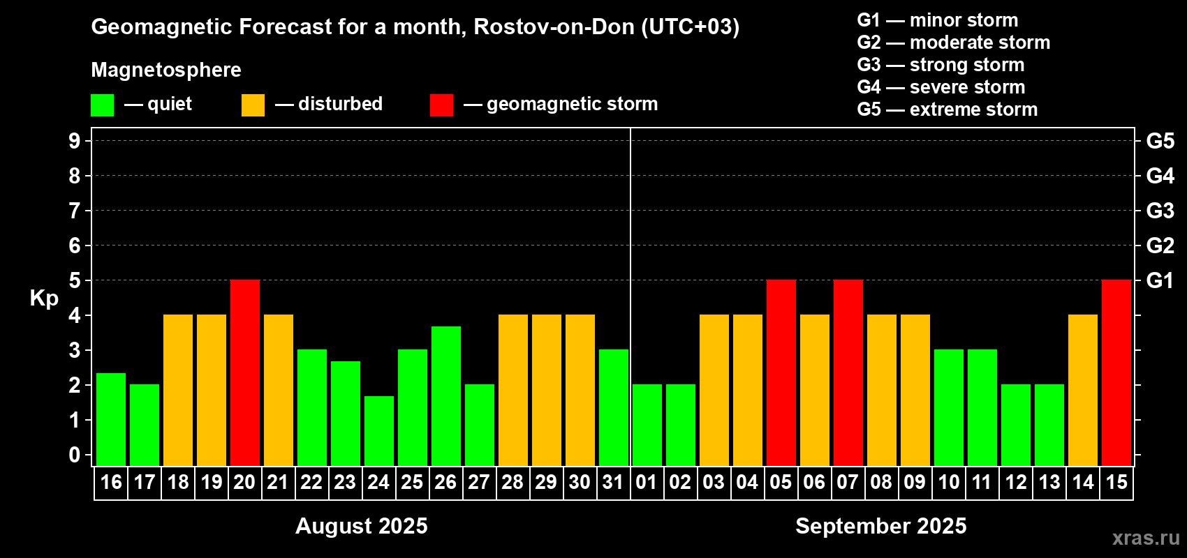 Forecast of the daily maximal value of geomagnetic index Kp for <b>1 month</b> (31 days) <b>from Aug 16, 2025 to Sep 15, 2025</b>