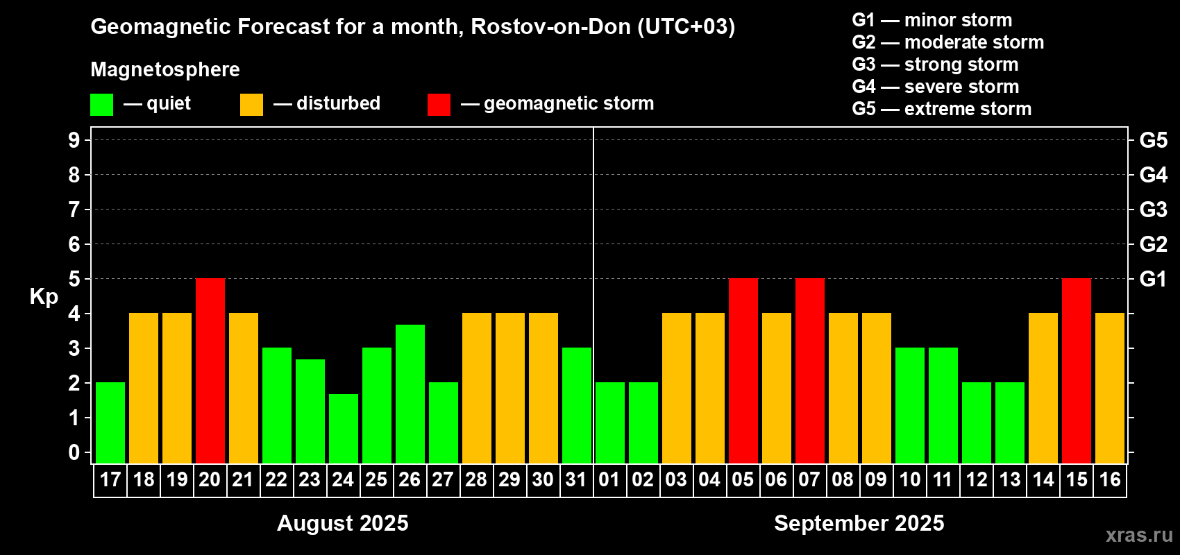 Forecast of the daily maximal value of geomagnetic index Kp for <b>1 month</b> (31 days) <b>from Aug 17, 2025 to Sep 16, 2025</b>