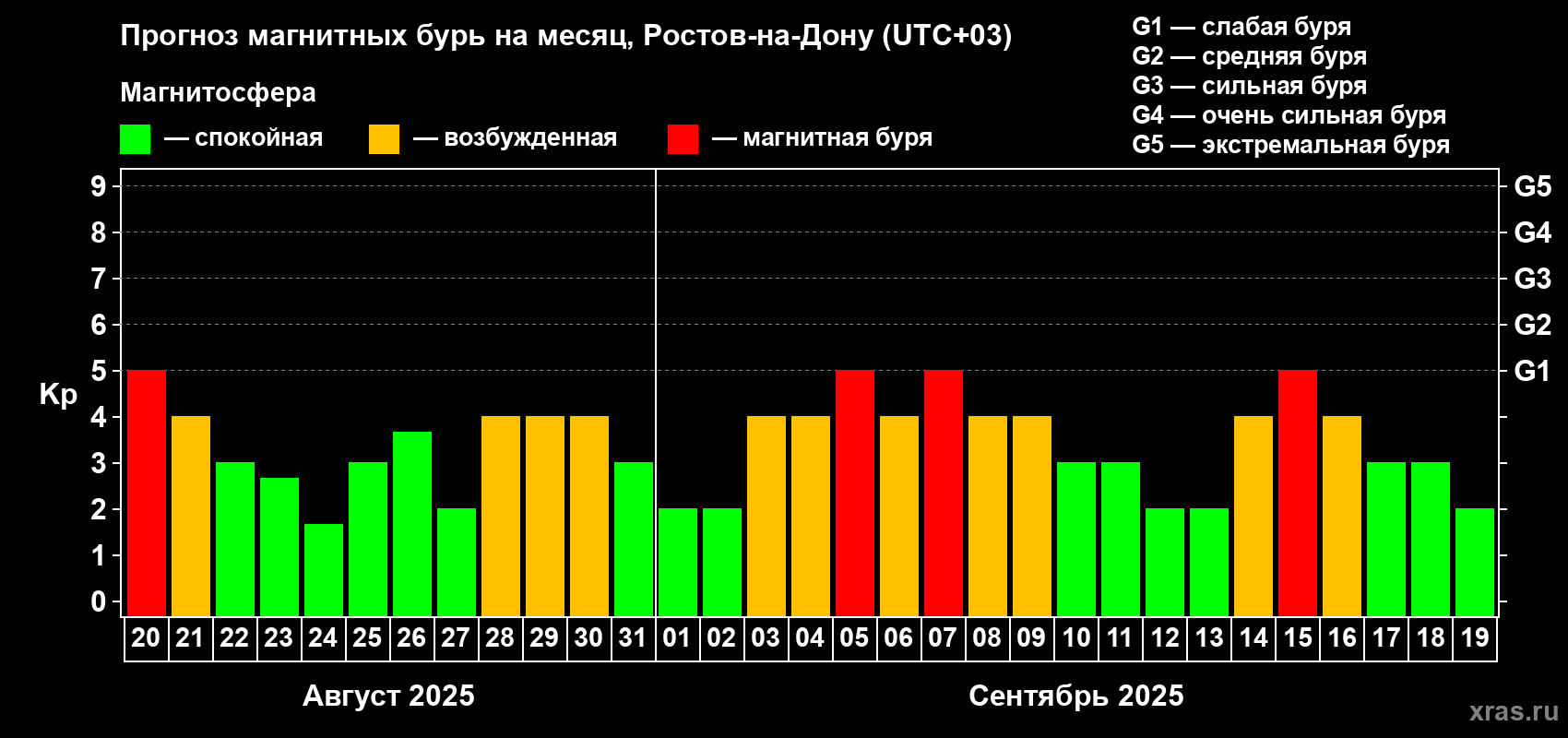 Прогноз максимального суточного геомагнитного индекса Kp на <b>1 месяц</b> (31 день) <b>с 20 августа по 19 сентября 2025 г</b>