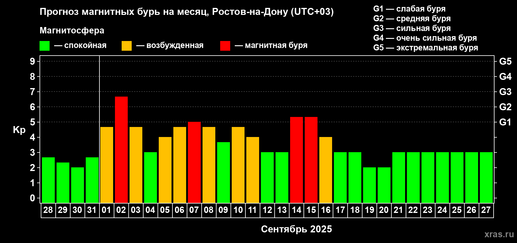 Прогноз максимального суточного геомагнитного индекса Kp на <b>1 месяц</b> (31 день) <b>с 28 августа по 27 сентября 2025 г</b>