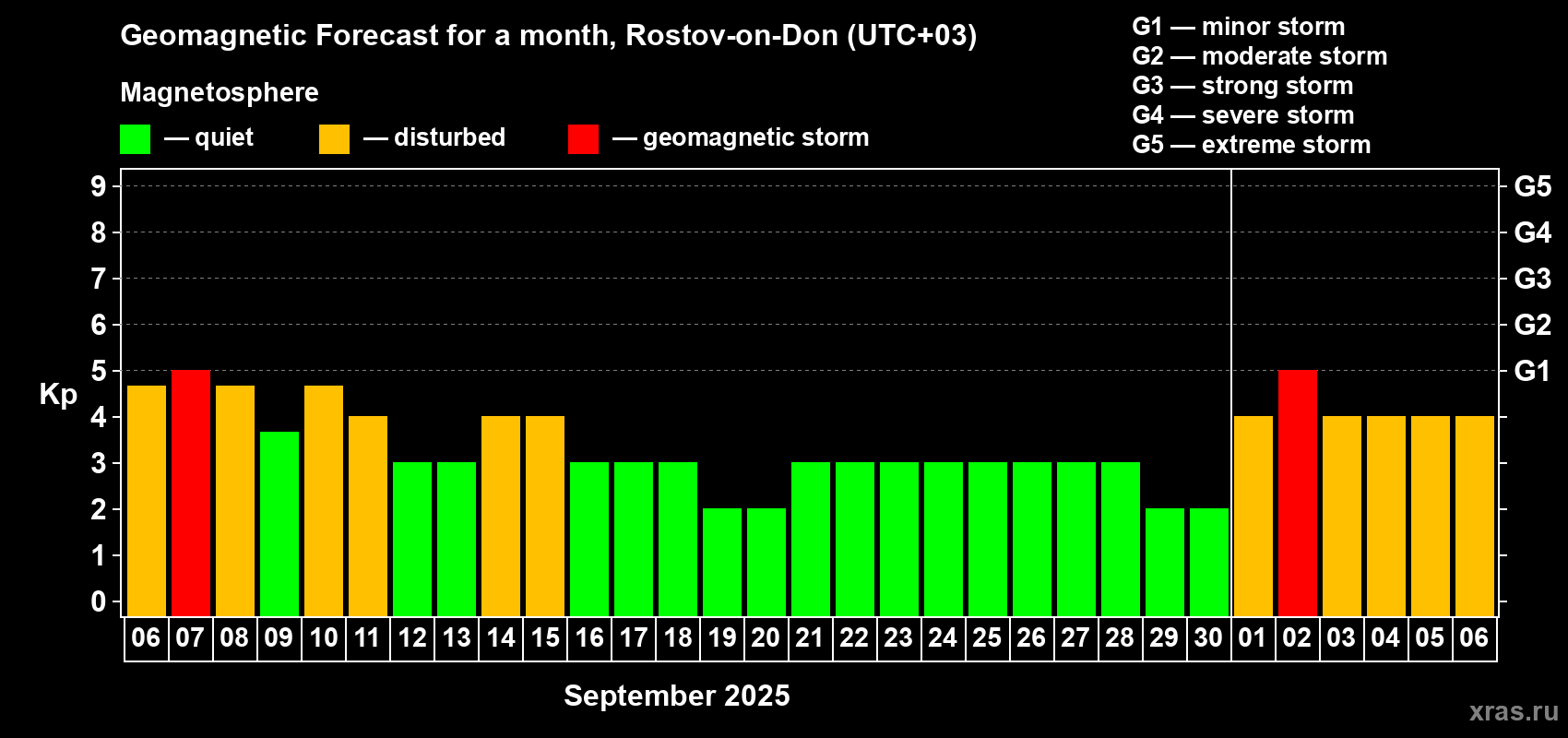 Forecast of the daily maximal value of geomagnetic index Kp for <b>1 month</b> (31 days) <b>from Sep 06, 2025 to Oct 06, 2025</b>