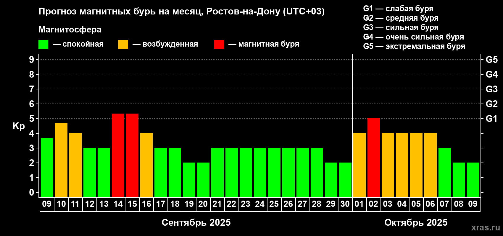 Прогноз максимального суточного геомагнитного индекса Kp на <b>1 месяц</b> (31 день) <b>с 09 сентября по 09 октября 2025 г</b>