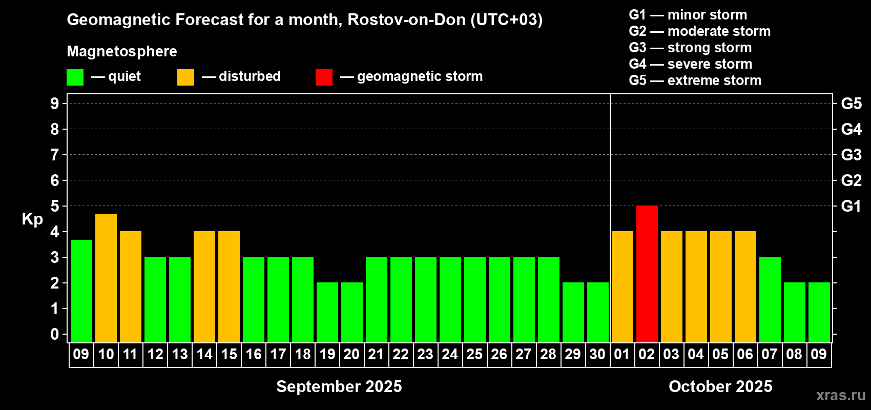 Forecast of the daily maximal value of geomagnetic index Kp for <b>1 month</b> (31 days) <b>from Sep 09, 2025 to Oct 09, 2025</b>