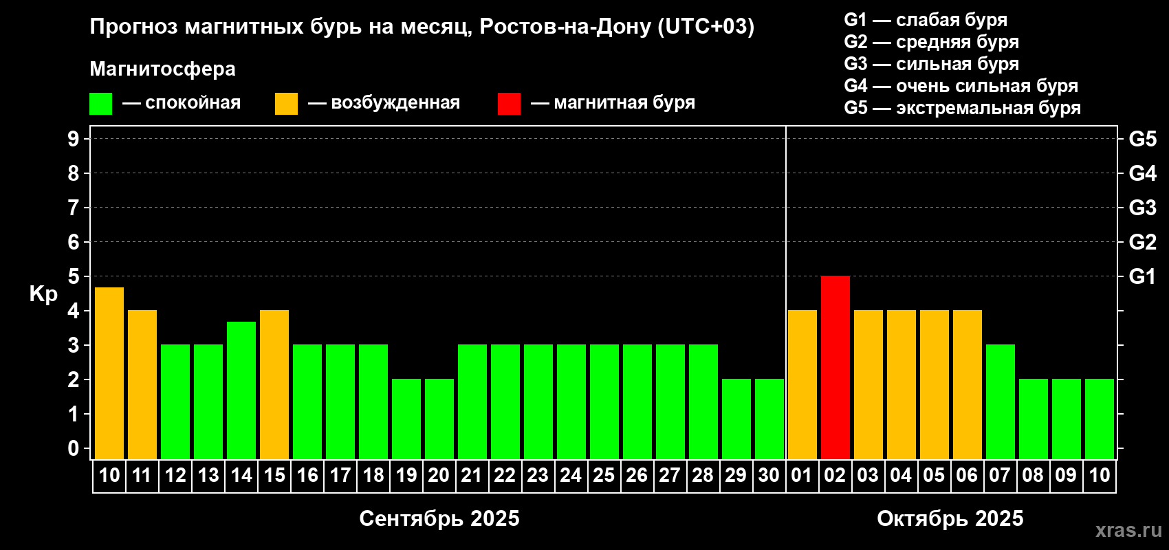 Прогноз максимального суточного геомагнитного индекса Kp на <b>1 месяц</b> (31 день) <b>с 10 сентября по 10 октября 2025 г</b>