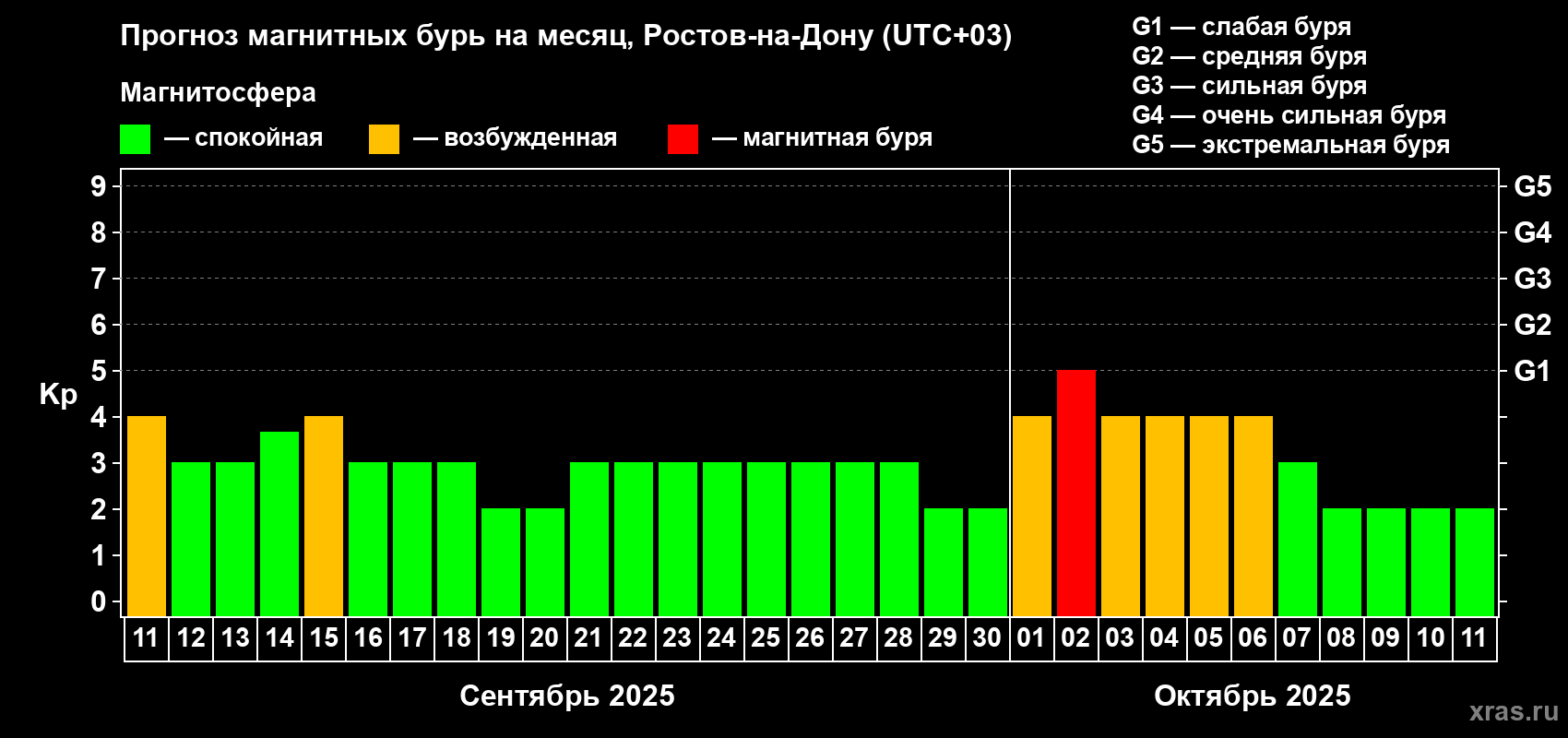 Прогноз максимального суточного геомагнитного индекса Kp на <b>1 месяц</b> (31 день) <b>с 11 сентября по 11 октября 2025 г</b>