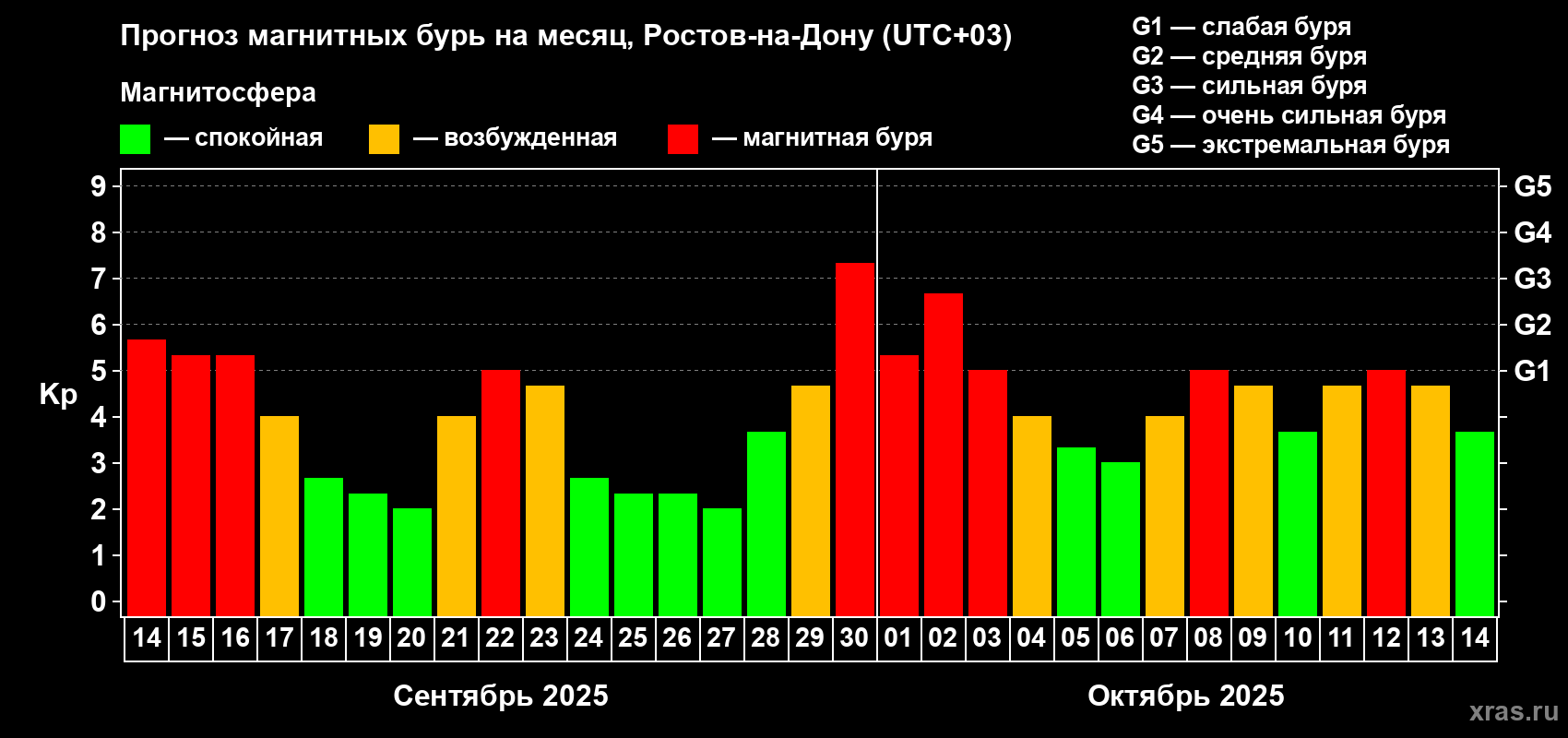 Прогноз максимального суточного геомагнитного индекса Kp на <b>1 месяц</b> (31 день) <b>с 14 сентября по 14 октября 2025 г</b>