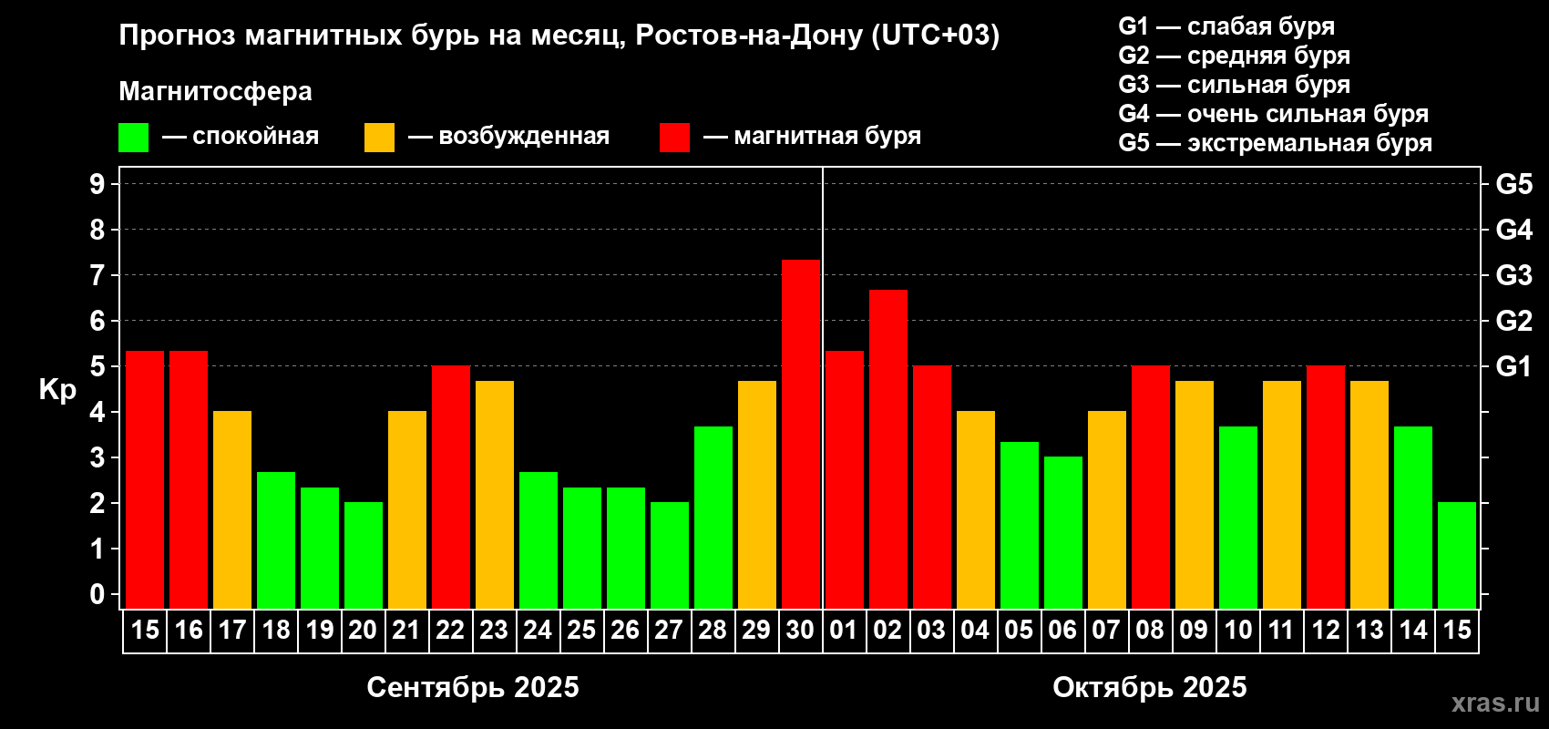 Прогноз максимального суточного геомагнитного индекса Kp на <b>1 месяц</b> (31 день) <b>с 15 сентября по 15 октября 2025 г</b>