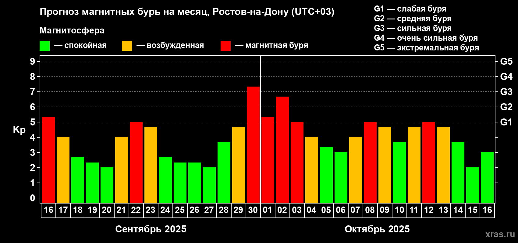 Прогноз максимального суточного геомагнитного индекса Kp на <b>1 месяц</b> (31 день) <b>с 16 сентября по 16 октября 2025 г</b>