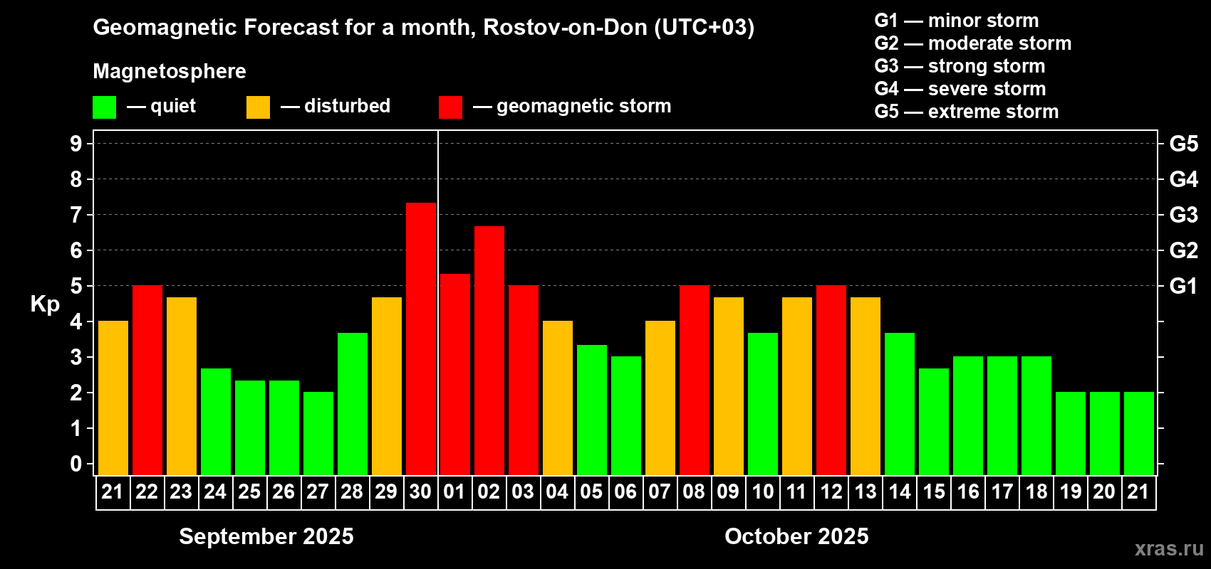 Forecast of the daily maximal value of geomagnetic index Kp for <b>1 month</b> (31 days) <b>from Sep 21, 2025 to Oct 21, 2025</b>