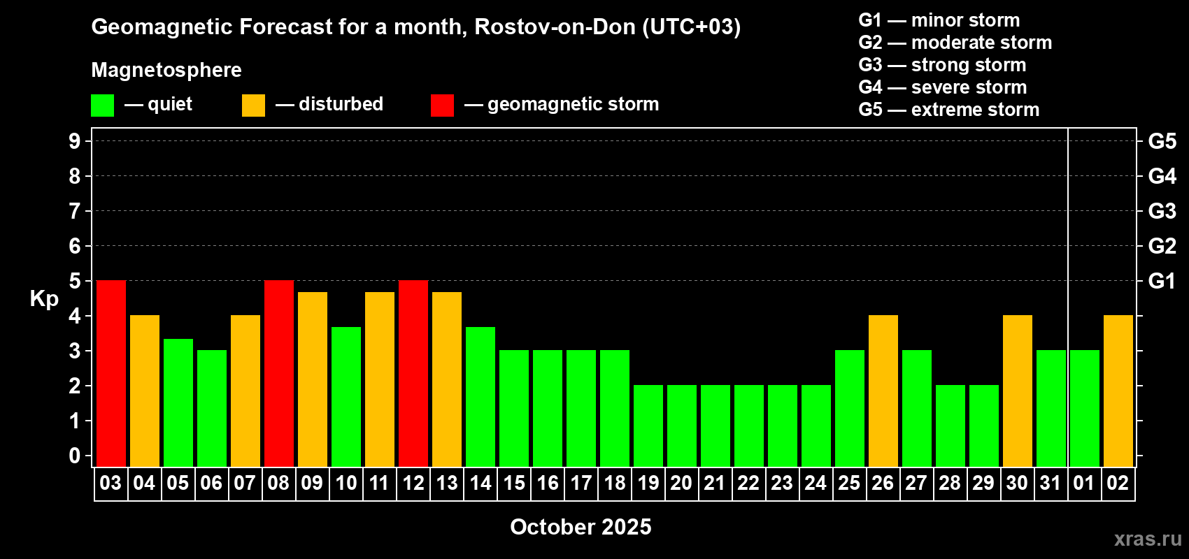 Forecast of the daily maximal value of geomagnetic index Kp for <b>1 month</b> (31 days) <b>from Oct 03, 2025 to Nov 02, 2025</b>