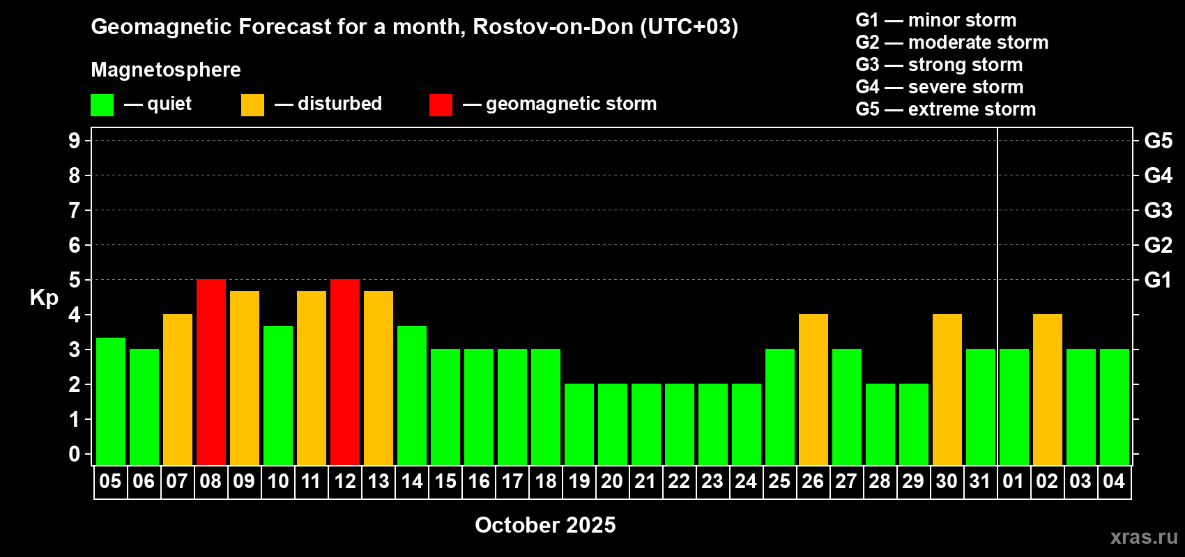 Forecast of the daily maximal value of geomagnetic index Kp for <b>1 month</b> (31 days) <b>from Oct 05, 2025 to Nov 04, 2025</b>