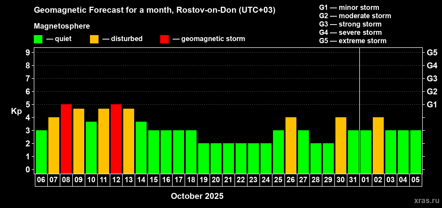 Forecast of the daily maximal value of geomagnetic index Kp for <b>1 month</b> (31 days) <b>from Oct 06, 2025 to Nov 05, 2025</b>