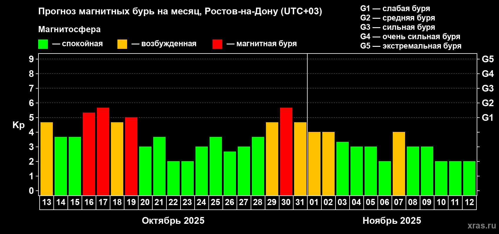 Прогноз максимального суточного геомагнитного индекса Kp на <b>1 месяц</b> (31 день) <b>с 13 октября по 12 ноября 2025 г</b>
