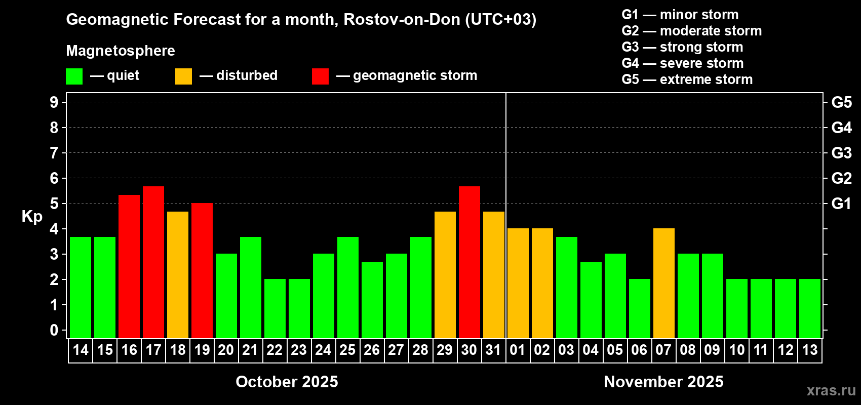 Forecast of the daily maximal value of geomagnetic index Kp for <b>1 month</b> (31 days) <b>from Oct 14, 2025 to Nov 13, 2025</b>