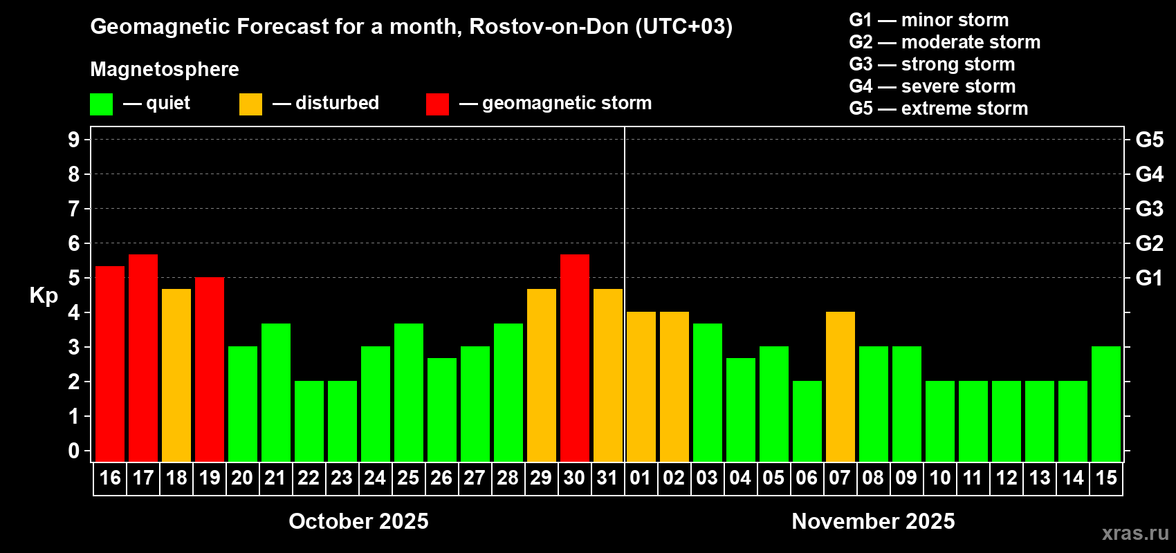 Forecast of the daily maximal value of geomagnetic index Kp for <b>1 month</b> (31 days) <b>from Oct 16, 2025 to Nov 15, 2025</b>