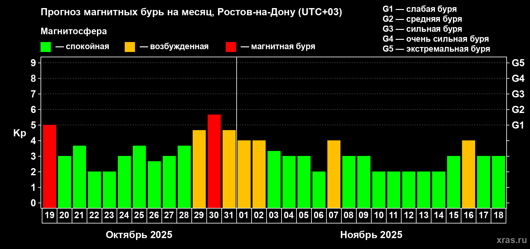 Прогноз максимального суточного геомагнитного индекса Kp на <b>1 месяц</b> (31 день) <b>с 19 октября по 18 ноября 2025 г</b>