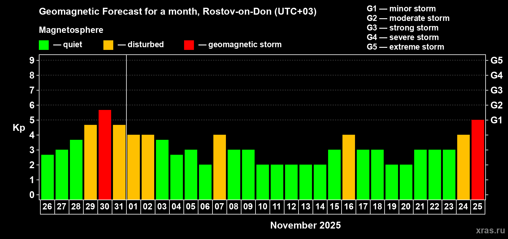 Forecast of the daily maximal value of geomagnetic index Kp for <b>1 month</b> (31 days) <b>from Oct 26, 2025 to Nov 25, 2025</b>