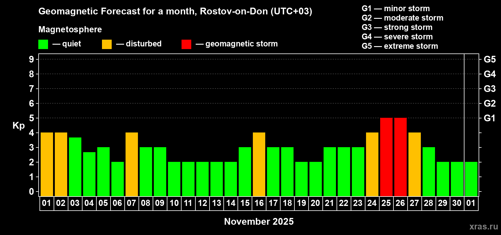 Forecast of the daily maximal value of geomagnetic index Kp for <b>1 month</b> (31 days) <b>from Nov 01, 2025 to Dec 01, 2025</b>