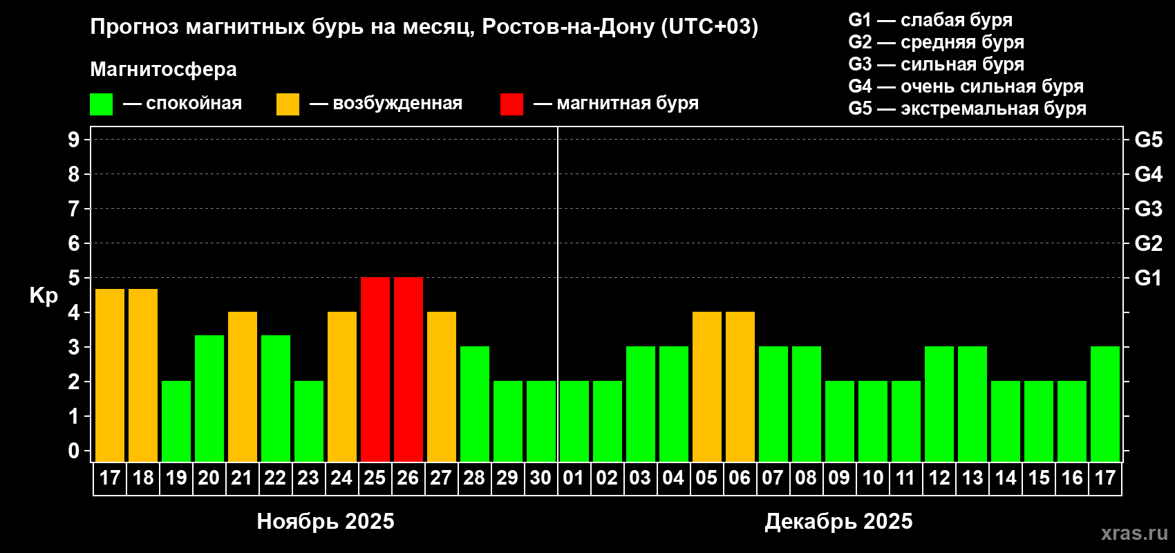 Прогноз максимального суточного геомагнитного индекса Kp на <b>1 месяц</b> (31 день) <b>с 17 ноября по 17 декабря 2025 г</b>