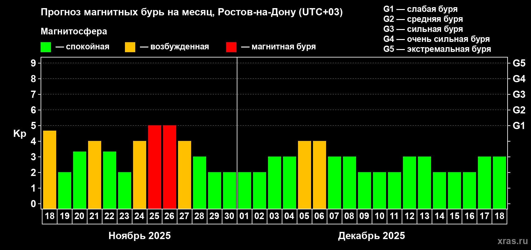 Прогноз максимального суточного геомагнитного индекса Kp на <b>1 месяц</b> (31 день) <b>с 18 ноября по 18 декабря 2025 г</b>