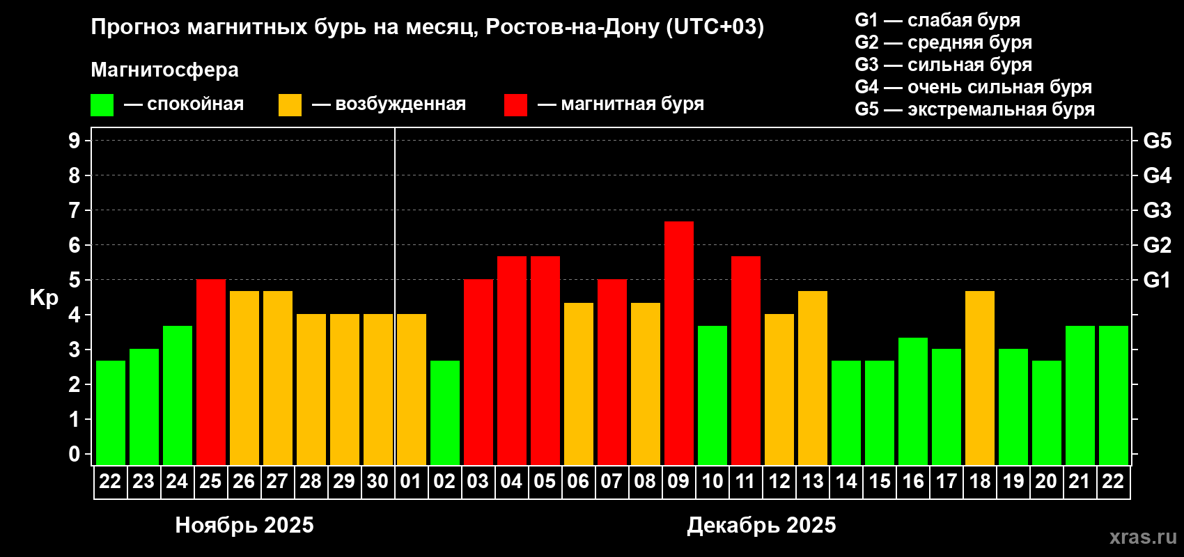 Прогноз максимального суточного геомагнитного индекса&nbsp;Kp на <b>1 месяц</b> (31 день) <b>с 22 ноября по 22 декабря 2025 г</b>