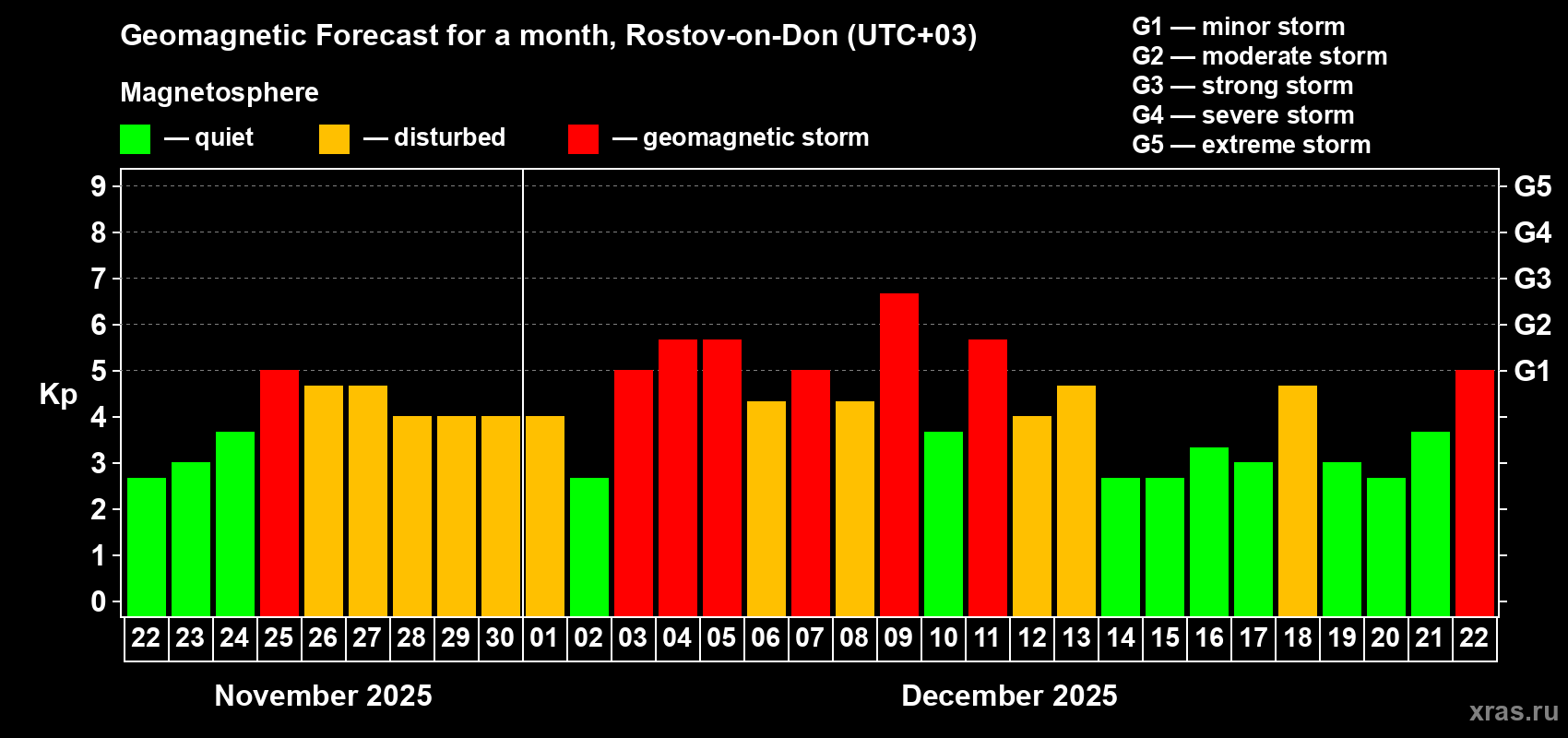Forecast of the daily maximal value of geomagnetic index Kp for <b>1 month</b> (31 days) <b>from Nov 22, 2025 to Dec 22, 2025</b>